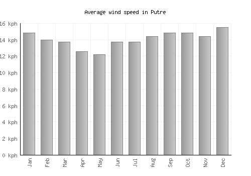 Putre average winspeed by month (km/h)