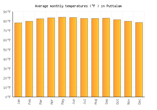 Puttalam average temperature chart (Fahrenheit)