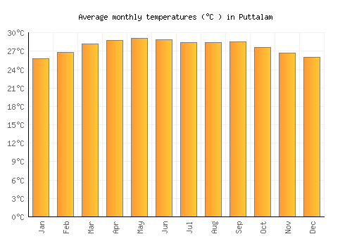 Puttalam average temperature chart (Celsius)