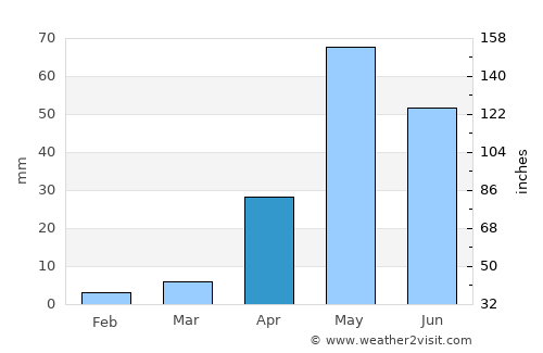 Puttaparthi average rain in April