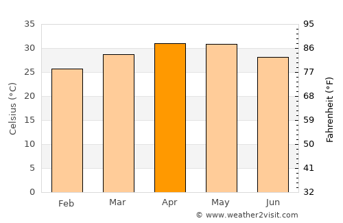 Puttaparthi average temperature in April