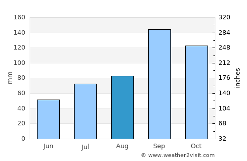 Puttaparthi average rain in August