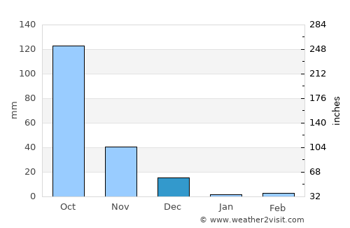 Puttaparthi average rain in December