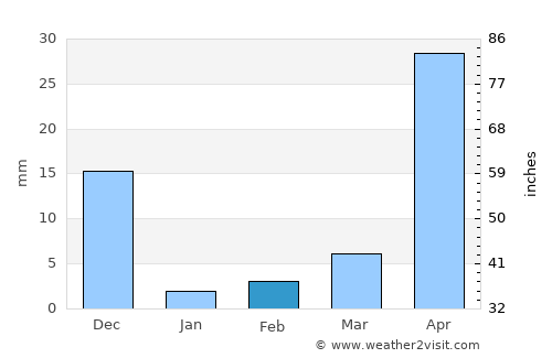 Puttaparthi average rain in February