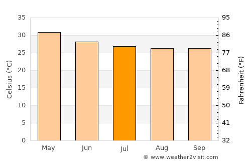 Puttaparthi average temperature in July