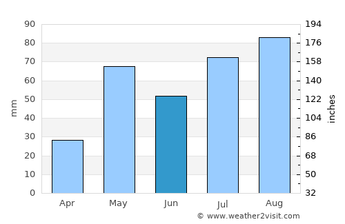 Puttaparthi average rain in June
