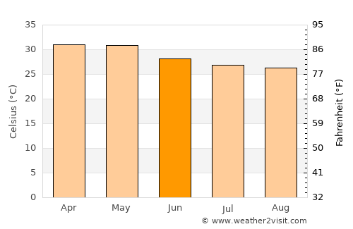 Puttaparthi average temperature in June
