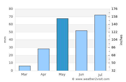 Puttaparthi average rain in May