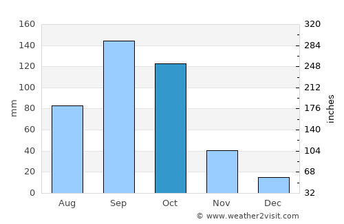 Puttaparthi average rain in October