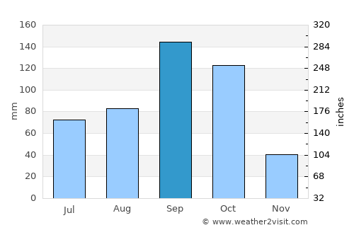 Puttaparthi average rain in September