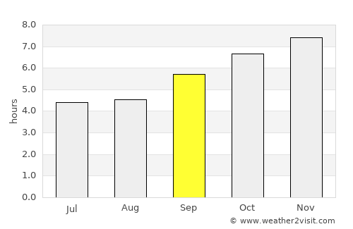 Puttaparthi average rain in September