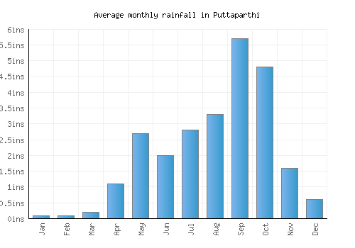 Puttaparthi monthly rainfall chart (inches)