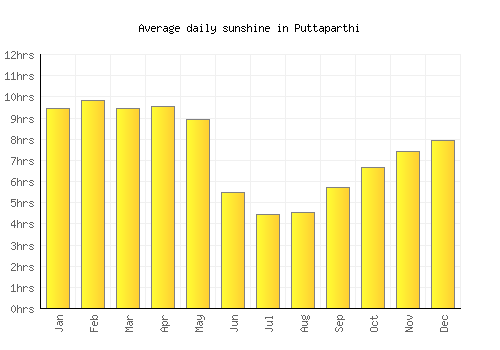 Puttaparthi average daily sunshine chart