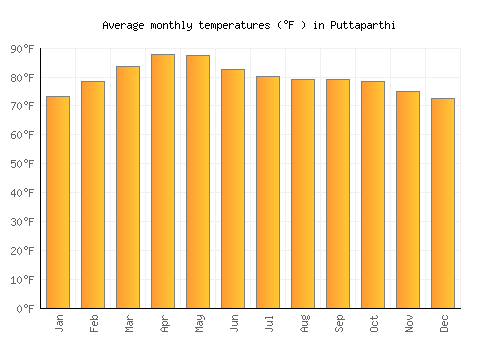 Puttaparthi average temperature chart (Fahrenheit)
