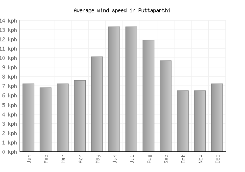 Puttaparthi average winspeed by month (km/h)