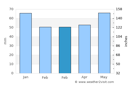 Putte average rain in February