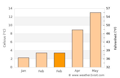 Putte average temperature in February
