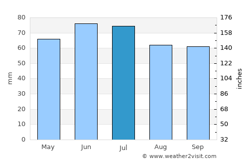 Putte average rain in July