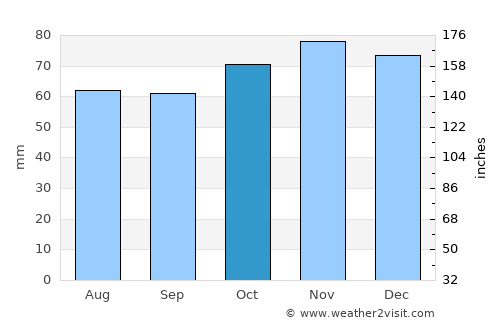 Putte average rain in October