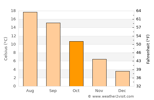 Putte average temperature in October