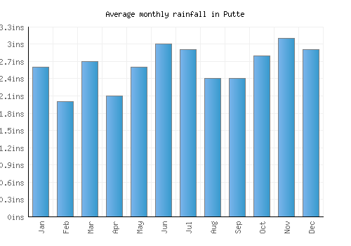 Putte monthly rainfall chart (inches)