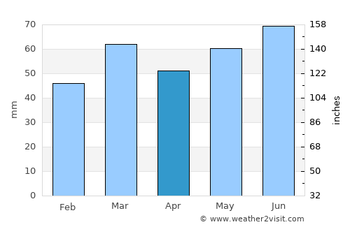 Putten average rain in April