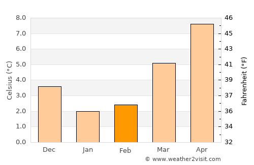 Putten average temperature in February