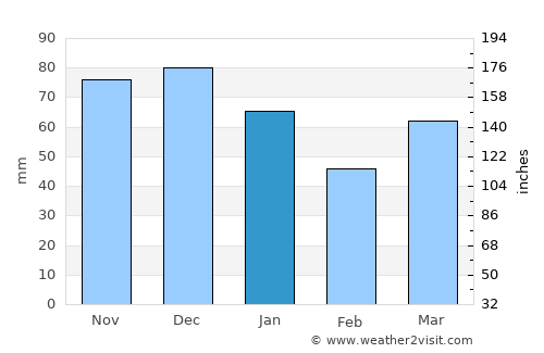 Putten average rain in January