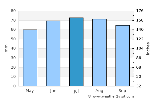 Putten average rain in July