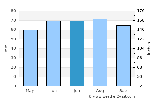 Putten average rain in June
