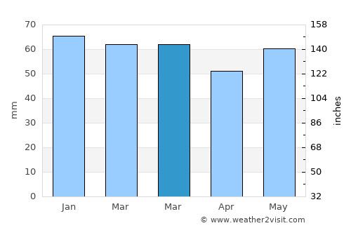 Putten average rain in March