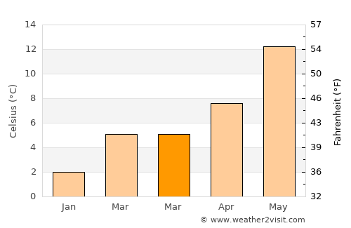 Putten average temperature in March