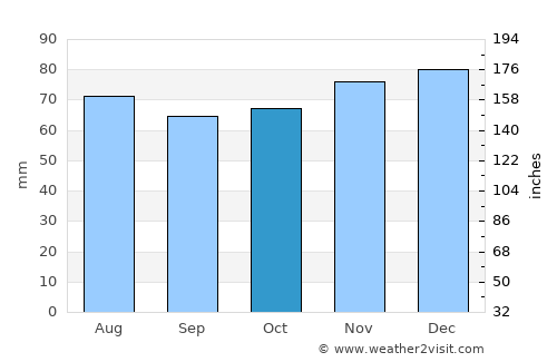 Putten average rain in October