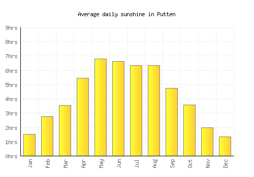 Putten average daily sunshine chart