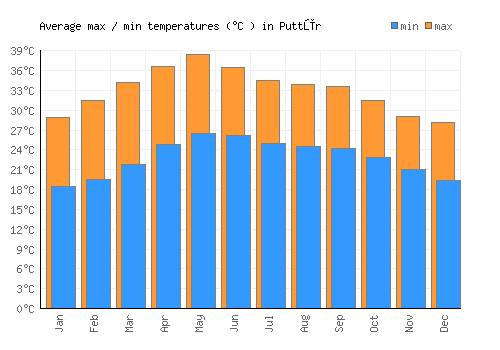 Puttūr average minimum / maximum temperatures (Celsius)