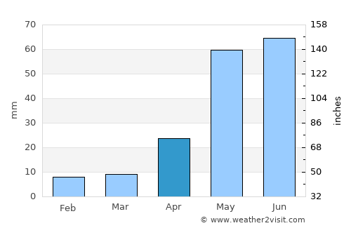 Puttūr average rain in April