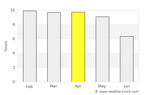 Puttūr average rain in April