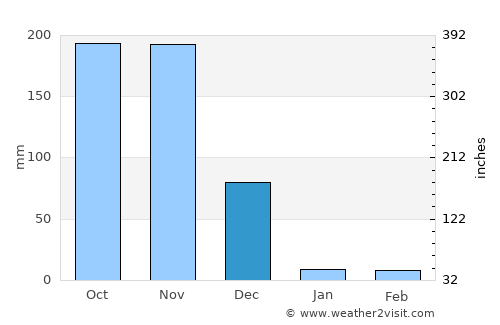 Puttūr average rain in December
