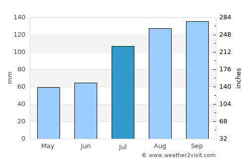 Puttūr average rain in July