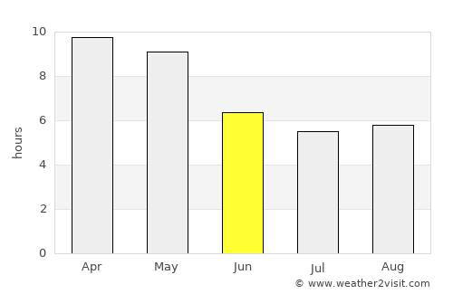 Puttūr average rain in June