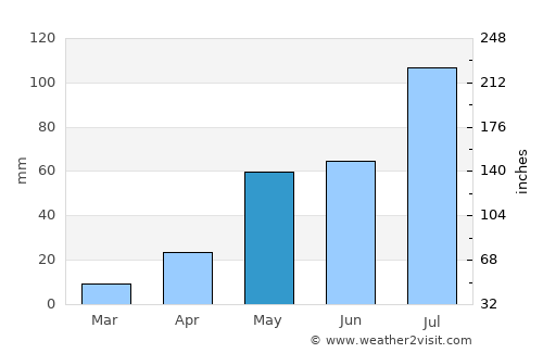 Puttūr average rain in May