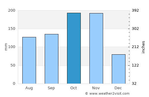 Puttūr average rain in October