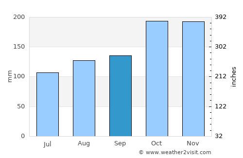 Puttūr average rain in September