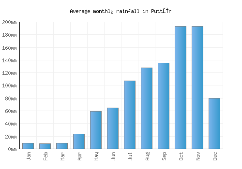 Puttūr monthly rainfall chart (mm)