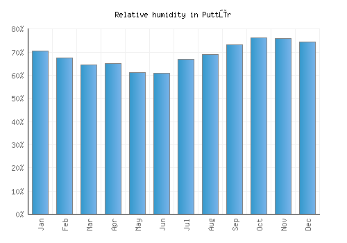 Puttūr relative humidity averages