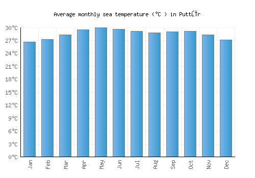 Puttūr average sea temperature chart (Celsius)