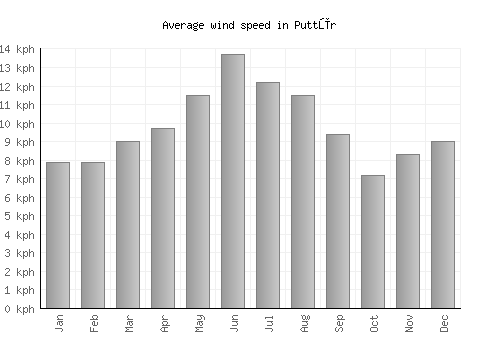 Puttūr average winspeed by month (km/h)