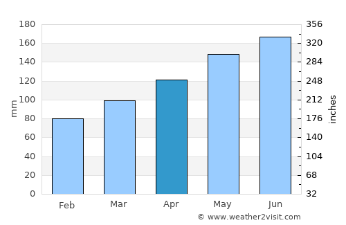Putuoshan average rain in April