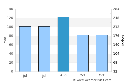 Putuoshan average rain in August