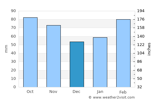 Putuoshan average rain in December